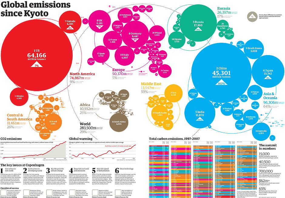 Kyoto Infographic - Carbon Emissions Since Kyoto