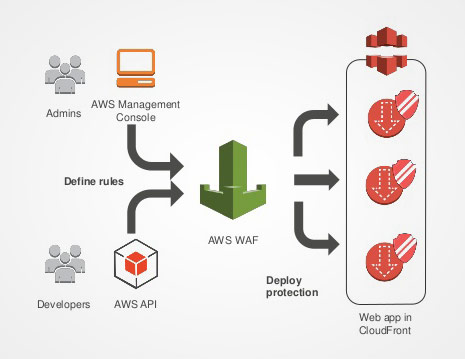 cloudfront waf